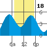 Carquinez Strait tide chart for Saturday, January 18, 2025
