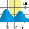 Carquinez Strait tide chart for Sunday, January 19, 2025