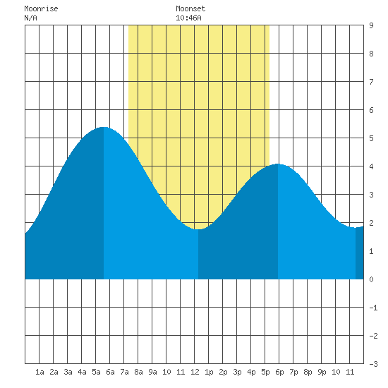 Carquinez Strait tide chart for Monday, January 20, 2025