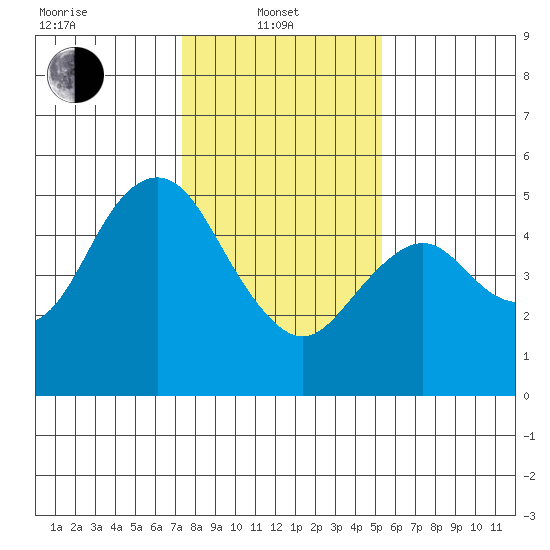 Carquinez Strait tide chart for Tuesday, January 21, 2025