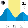 Carquinez Strait tide chart for Tuesday, January 21, 2025