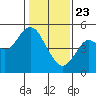 Carquinez Strait tide chart for Thursday, January 23, 2025