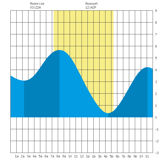 Carquinez Strait tide chart for Friday, January 24, 2025