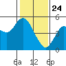 Carquinez Strait tide chart for Friday, January 24, 2025