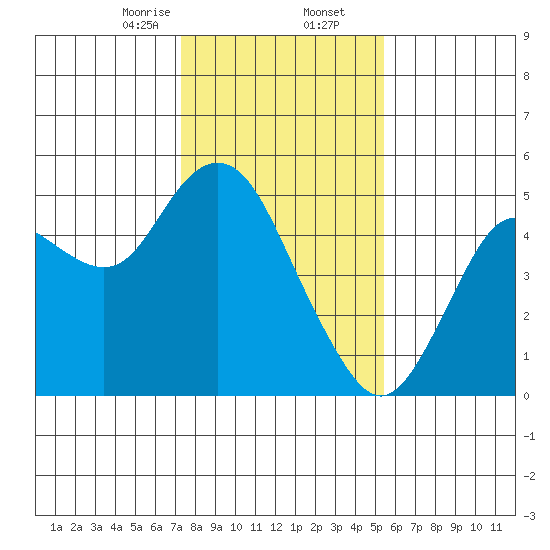 Carquinez Strait tide chart for Saturday, January 25, 2025