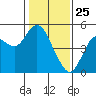 Carquinez Strait tide chart for Saturday, January 25, 2025