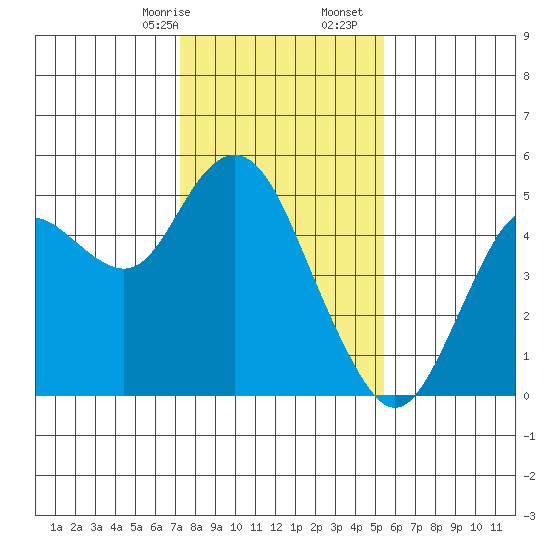 Carquinez Strait tide chart for Sunday, January 26, 2025