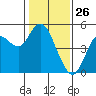 Carquinez Strait tide chart for Sunday, January 26, 2025