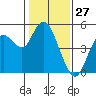 Carquinez Strait tide chart for Monday, January 27, 2025