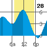 Carquinez Strait tide chart for Tuesday, January 28, 2025
