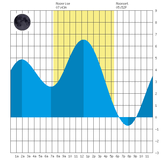 Carquinez Strait tide chart for Wednesday, January 29, 2025