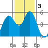 Carquinez Strait tide chart for Friday, January 3, 2025