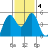 Carquinez Strait tide chart for Saturday, January 4, 2025
