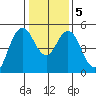 Carquinez Strait tide chart for Sunday, January 5, 2025