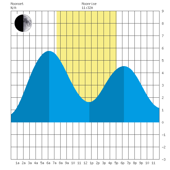 Carquinez Strait tide chart for Monday, January 6, 2025