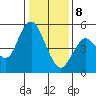 Carquinez Strait tide chart for Wednesday, January 8, 2025
