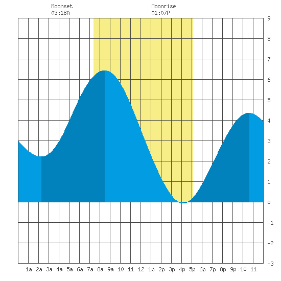Carquinez Strait tide chart for Thursday, January 9, 2025
