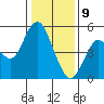 Carquinez Strait tide chart for Thursday, January 9, 2025