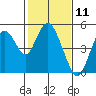 Carquinez Strait tide chart for Tuesday, February 11, 2025