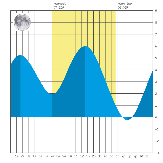 Carquinez Strait tide chart for Wednesday, February 12, 2025