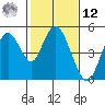 Carquinez Strait tide chart for Wednesday, February 12, 2025