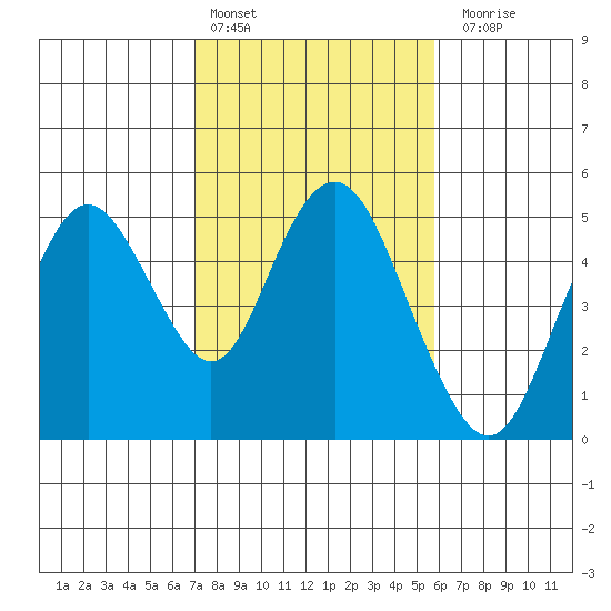 Carquinez Strait tide chart for Thursday, February 13, 2025