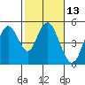 Carquinez Strait tide chart for Thursday, February 13, 2025