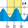 Carquinez Strait tide chart for Friday, February 14, 2025