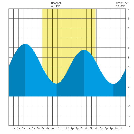 Carquinez Strait tide chart for Sunday, February 16, 2025