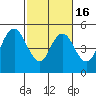 Carquinez Strait tide chart for Sunday, February 16, 2025