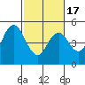 Carquinez Strait tide chart for Monday, February 17, 2025