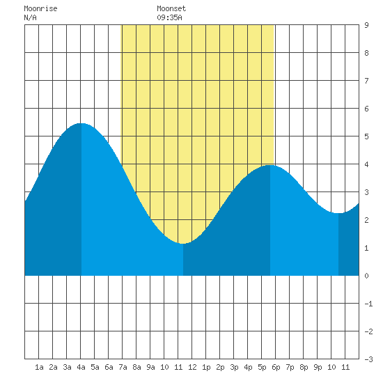 Carquinez Strait tide chart for Tuesday, February 18, 2025