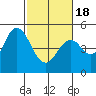 Carquinez Strait tide chart for Tuesday, February 18, 2025