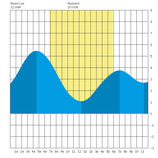 Carquinez Strait tide chart for Wednesday, February 19, 2025