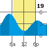 Carquinez Strait tide chart for Wednesday, February 19, 2025