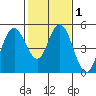 Carquinez Strait tide chart for Saturday, February 1, 2025