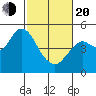 Carquinez Strait tide chart for Thursday, February 20, 2025
