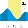 Carquinez Strait tide chart for Friday, February 21, 2025