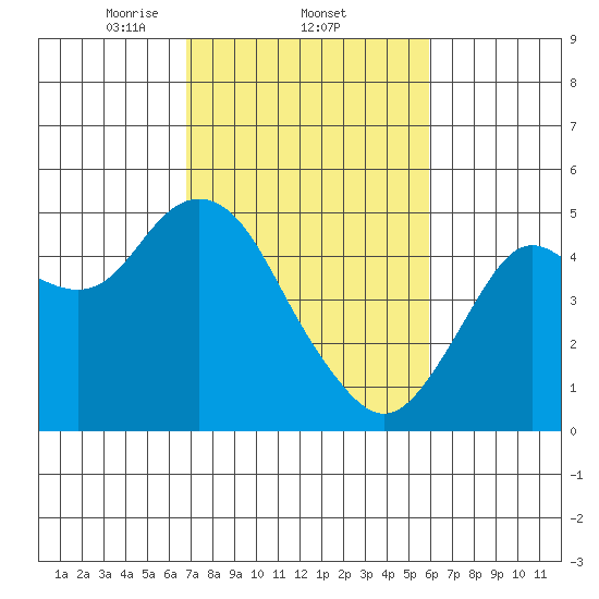 Carquinez Strait tide chart for Saturday, February 22, 2025