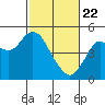 Carquinez Strait tide chart for Saturday, February 22, 2025