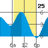 Carquinez Strait tide chart for Tuesday, February 25, 2025