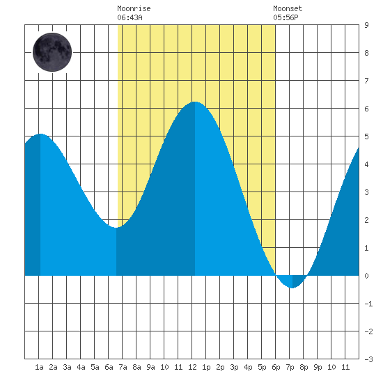 Carquinez Strait tide chart for Thursday, February 27, 2025