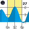 Carquinez Strait tide chart for Thursday, February 27, 2025