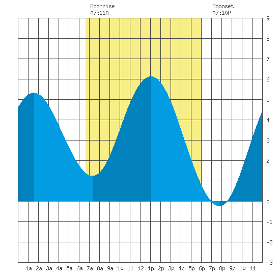Carquinez Strait tide chart for Friday, February 28, 2025