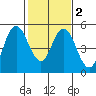 Carquinez Strait tide chart for Sunday, February 2, 2025