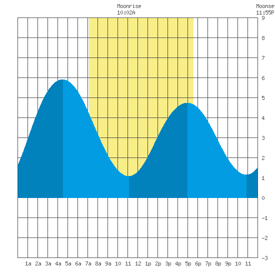 Carquinez Strait tide chart for Monday, February 3, 2025