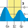 Carquinez Strait tide chart for Monday, February 3, 2025