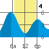 Carquinez Strait tide chart for Tuesday, February 4, 2025