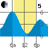 Carquinez Strait tide chart for Wednesday, February 5, 2025
