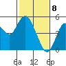 Carquinez Strait tide chart for Saturday, February 8, 2025